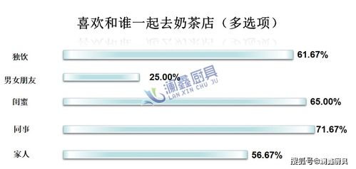 奶茶店市场调查数据与深度分析报告