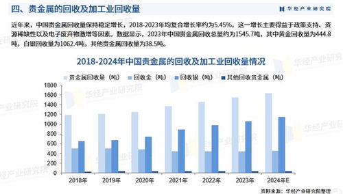 2025年中国贵金属回收及加工行业深度研究报告 市场机遇、挑战与未来趋势