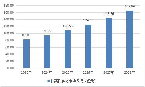 2024-2028年中国档案数字化市场调研与前景预测报告