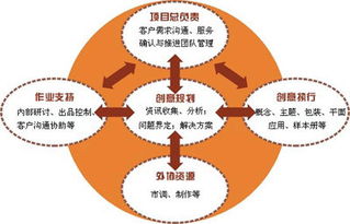 市场调研的常用方法与应用