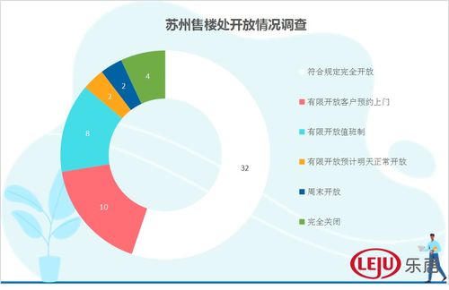 苏州售楼处调查 超半全面开放，市场韧性犹存